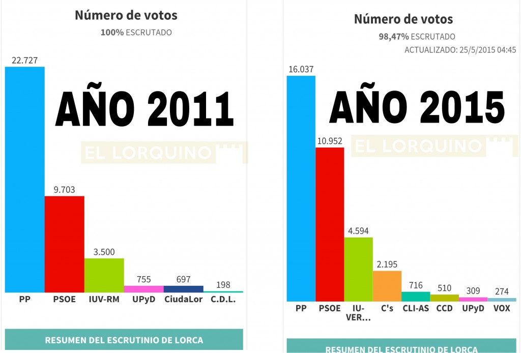 Gráficas comparativas de los resultados locales del año 2011 frente al año 2015. Fuente gráficos: Gobierno de España. 