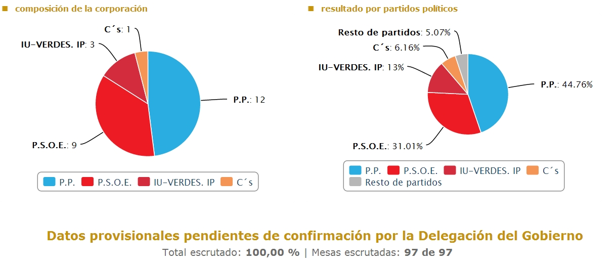 Resultados finales ofrecidos por la web oficial del Ayuntamiento de Lorca, tras el 100% del  voto escrutado. 