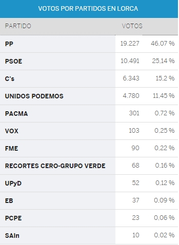 votos locales 26j
